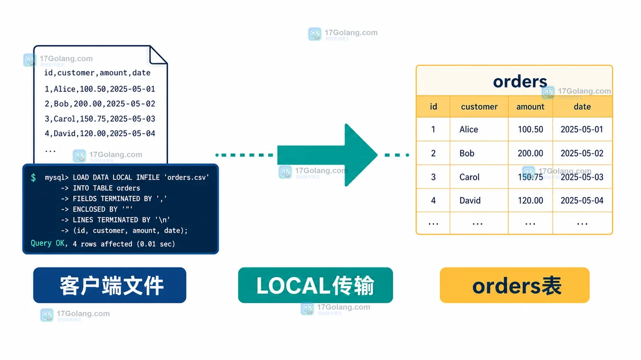 MySQL LOAD DATA LOCAL INFILE 为什么要谨慎开启：从文件边界到双端校验