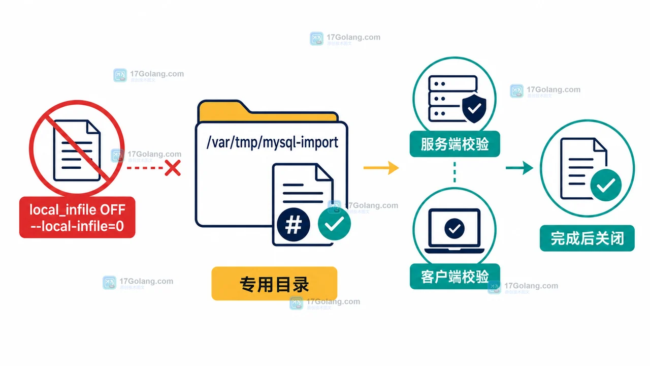 MySQL local_infile 双端校验、专用目录和导入后回收的安全配置流程