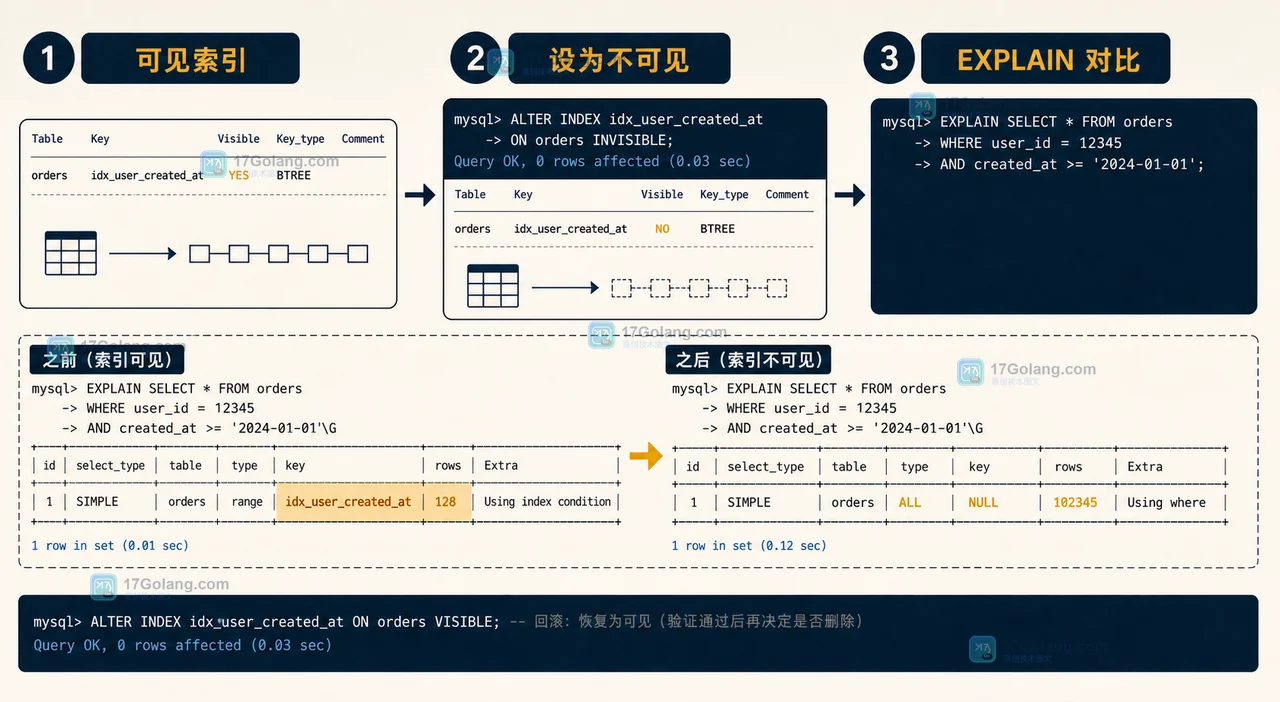 MySQL 不可见索引灰度验证：先观察优化器，再安全下线旧索引