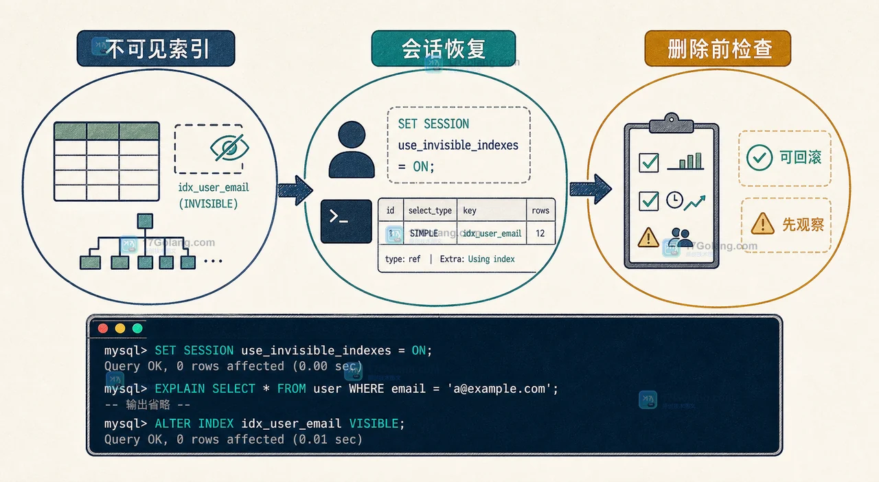 MySQL 会话级恢复不可见索引:诊断连接打开 use_invisible_indexes 后完成回滚检查