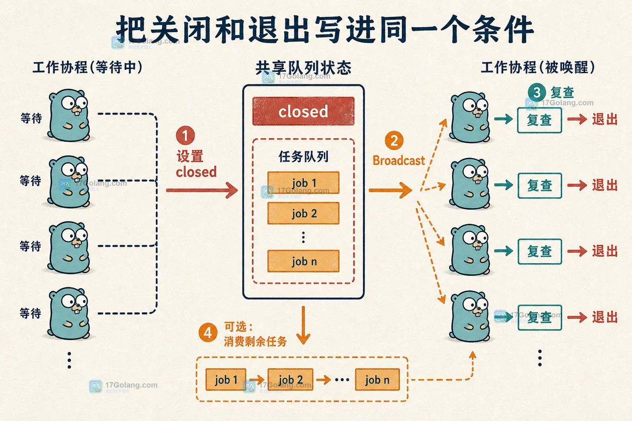 Go sync.Cond 为什么容易写错：Wait 前加锁、Signal 丢失与退出协议