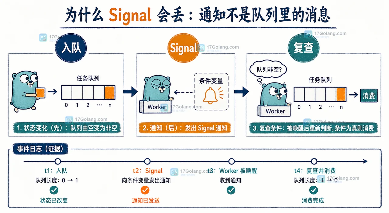 Go sync.Cond 任务队列先入队再 Signal,消费者持锁检查条件后继续处理的状态流转