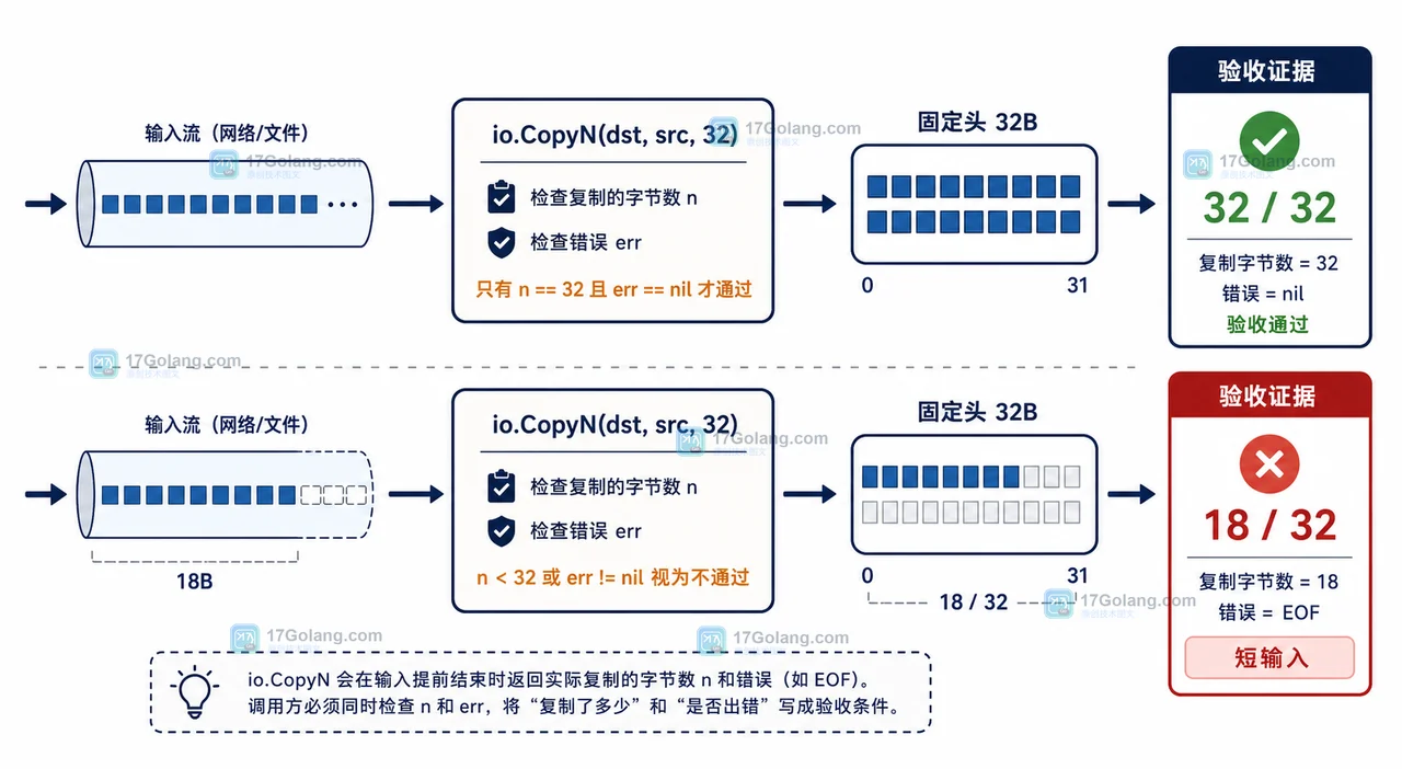 Go 读取大文件前 N 字节怎么选：io.LimitReader、io.CopyN 与手动缓冲的边界
