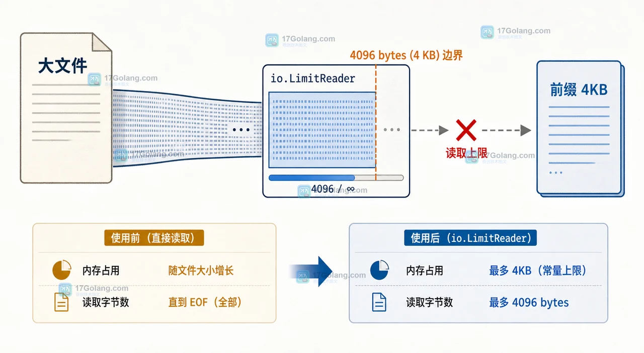 Go io.LimitReader 读取文件前缀并在达到读取上限后停止的二维工程插画