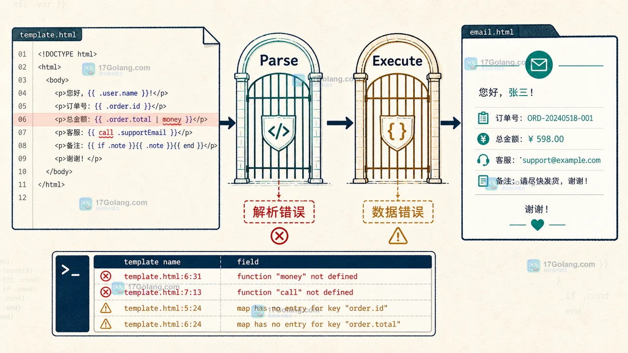 Go html/template 自定义函数为什么要在 Parse 前注册：模板初始化顺序与错误定位