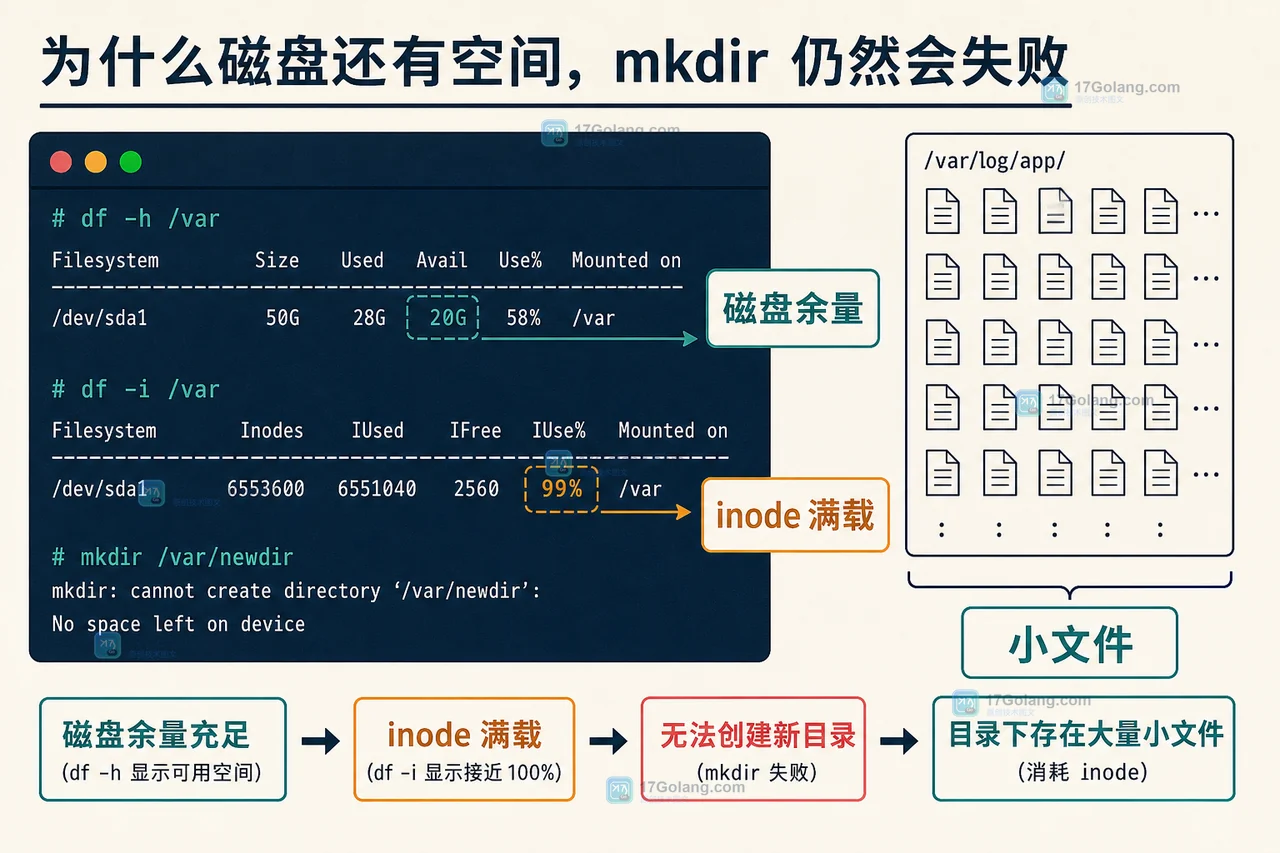 Linux 磁盘空间没满但仍写不进去：inode 用尽的定位、清理与复测
