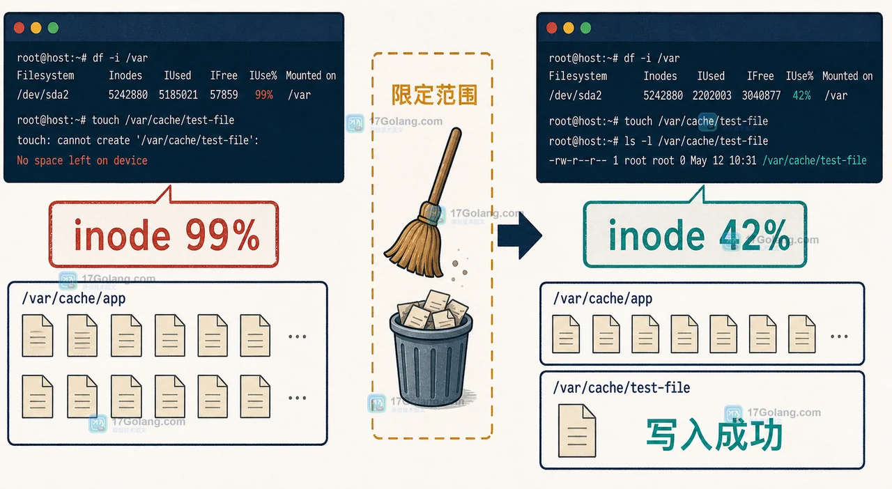Linux 小文件目录经过限范围清理后，inode 使用率下降并通过写入复测