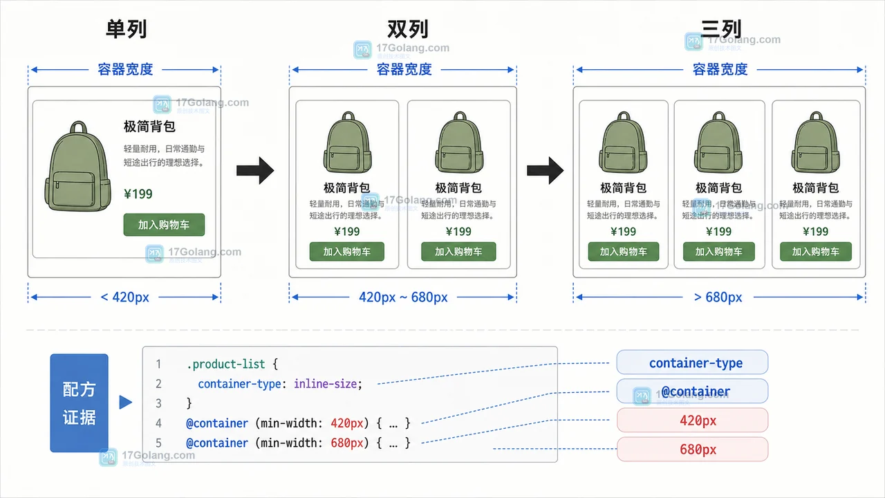 CSS container-type 与 @container 配方:商品卡片根据 420px 和 680px 容器宽度从单列切换到双列再到三列
