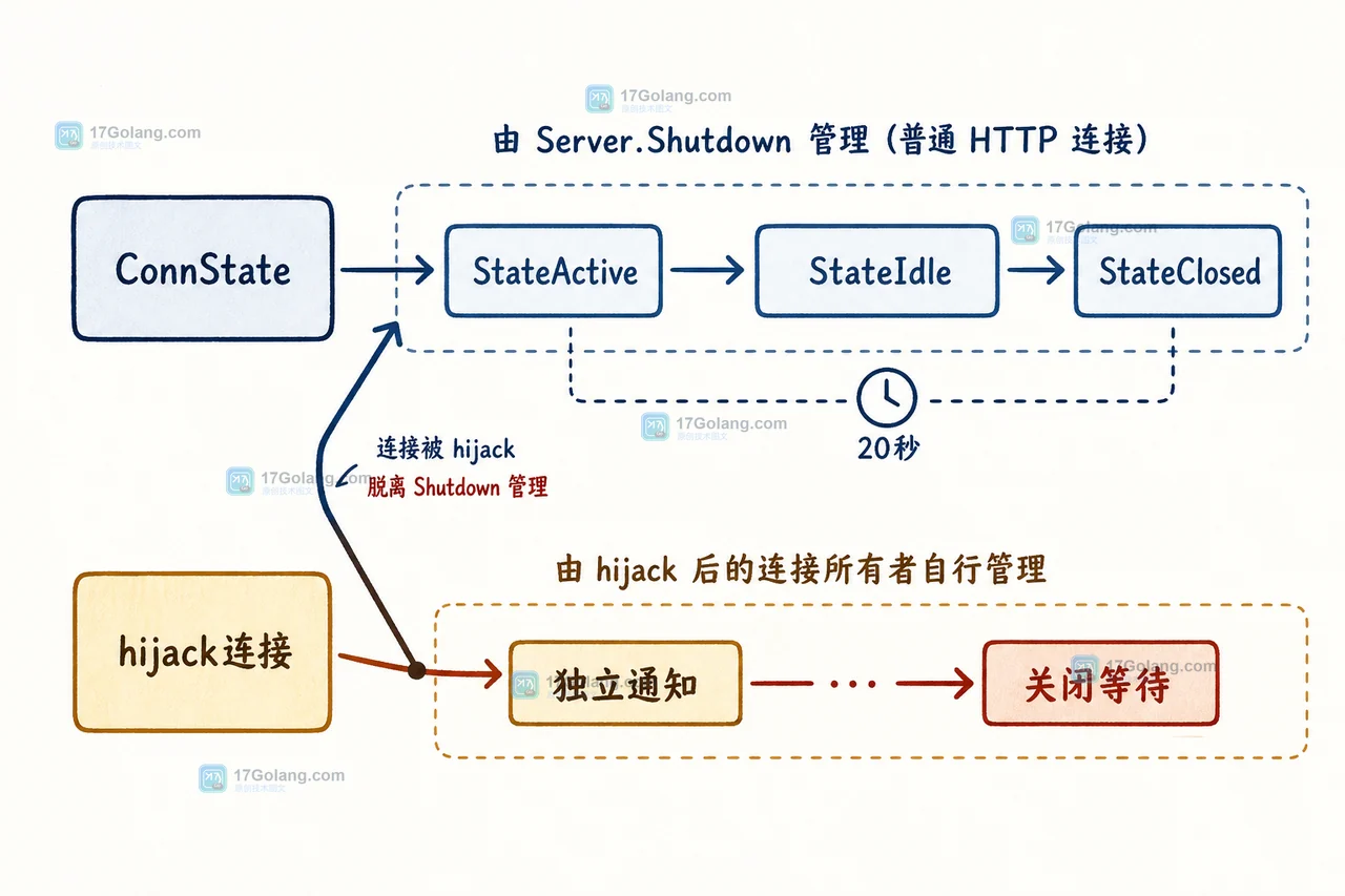 Go http.Server.Shutdown 退出时为什么连接还没断：Shutdown、ConnState 与超时顺序