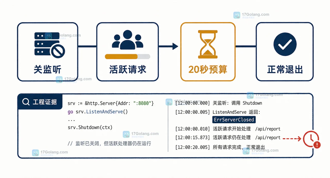 Go http.Server Shutdown 先关监听再等待活跃连接的资源预算图