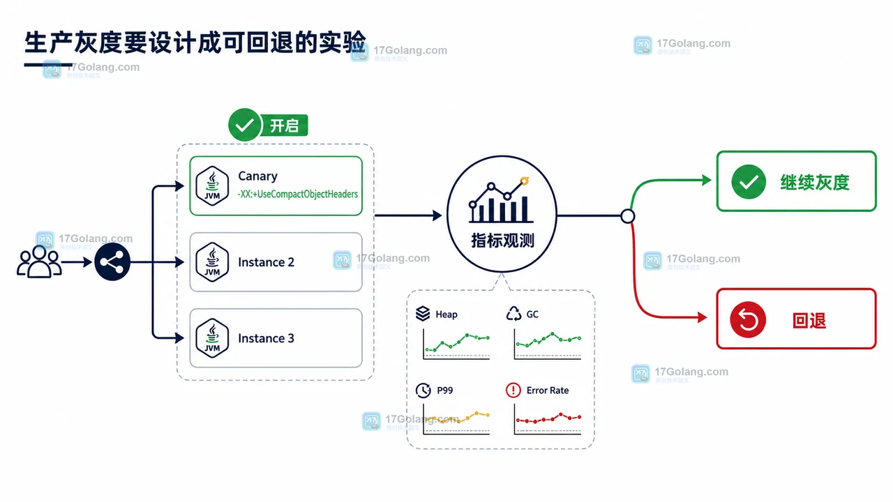 Java 25 紧凑对象头要不要开：堆占用下降与对象访问取舍