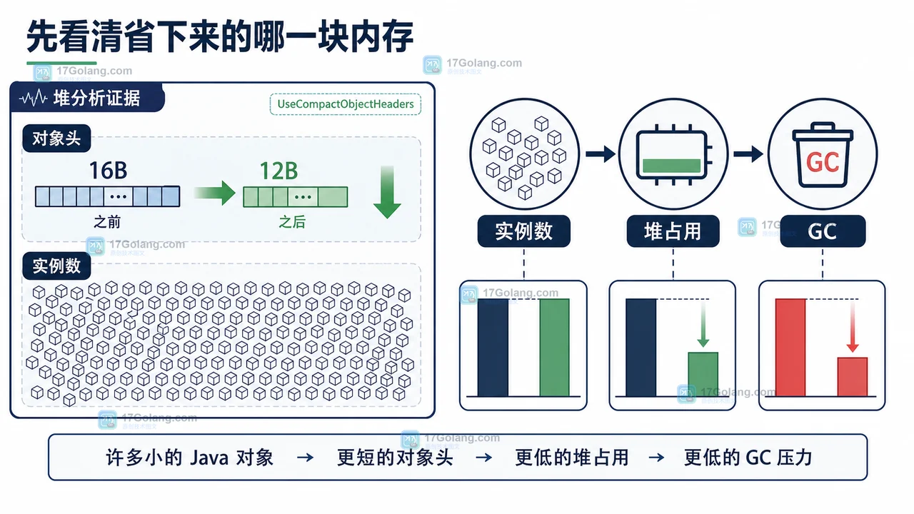 Java 25 紧凑对象头从对象数量到堆预算变化的工程证据示意