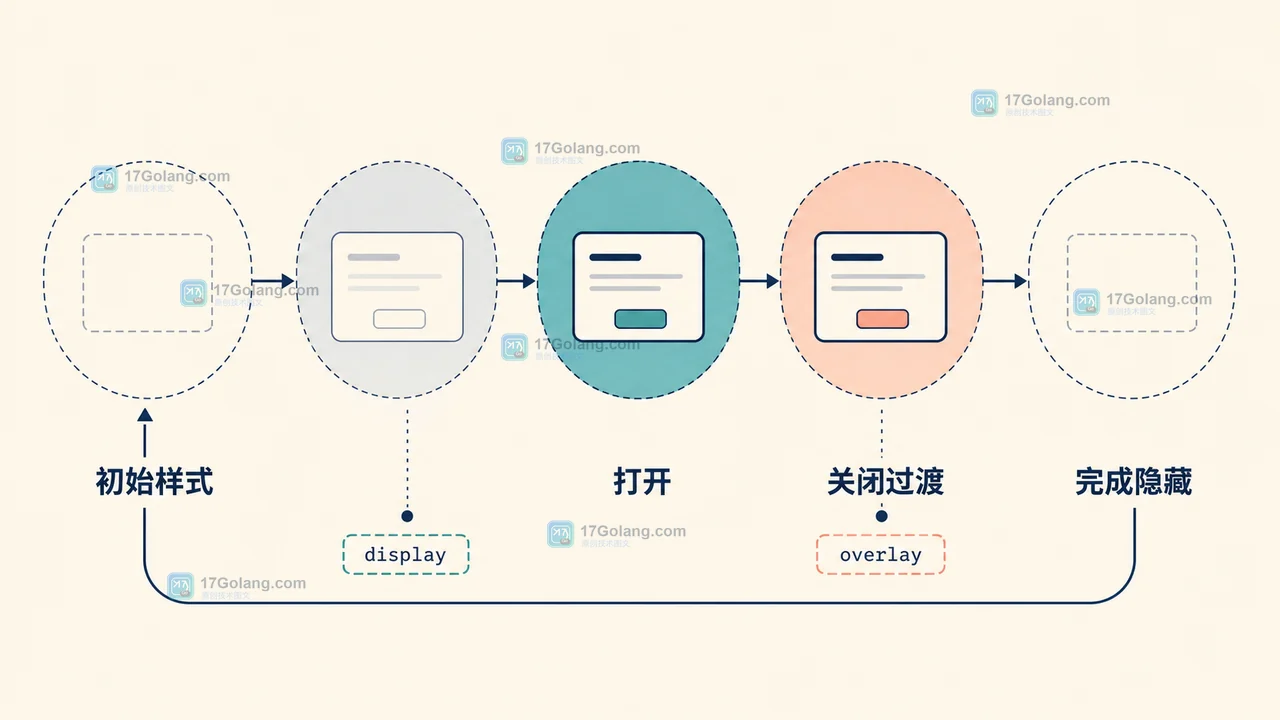 @starting-style 配合 display 与 overlay allow-discrete 让原生弹窗进入和退出状态闭合