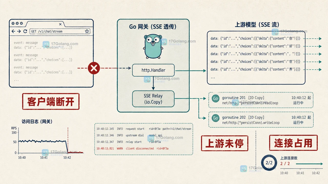 客户端断开后 Go 流式模型请求仍占用连接和 goroutine 的故障现场