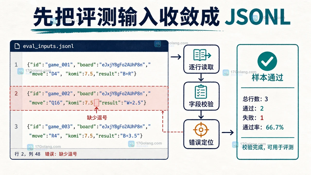 JSONL 样本校验从逐行读取到字段通过和错误定位的工程证据插画