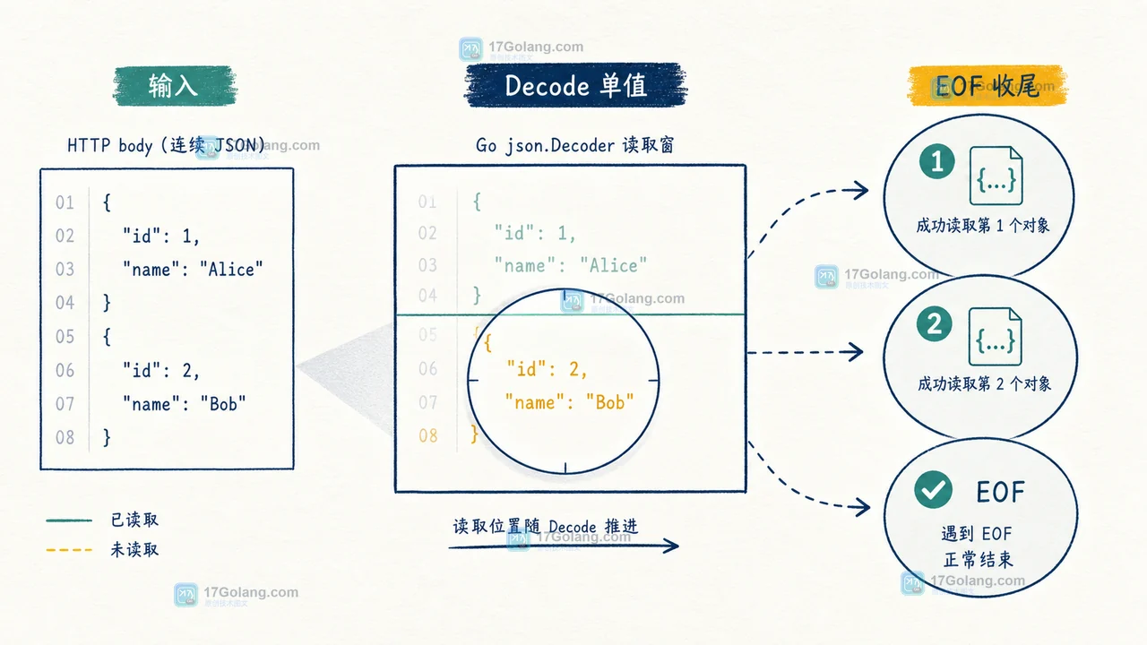 Go json.Decoder 连续 JSON 怎么读：Decode 循环、EOF 与尾部数据校验