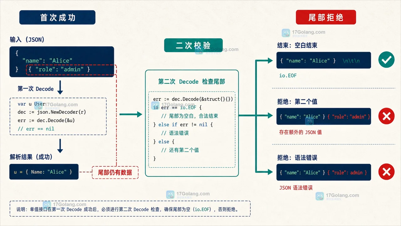 Go 单值接口第二次 Decode 校验尾部:空白正常结束、第二个 JSON 值和语法错误分别分流