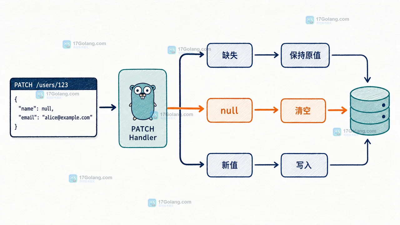 Go HTTP PATCH 请求中缺失字段、null 和新值三种状态分别进入不同更新路径的二维技术插画