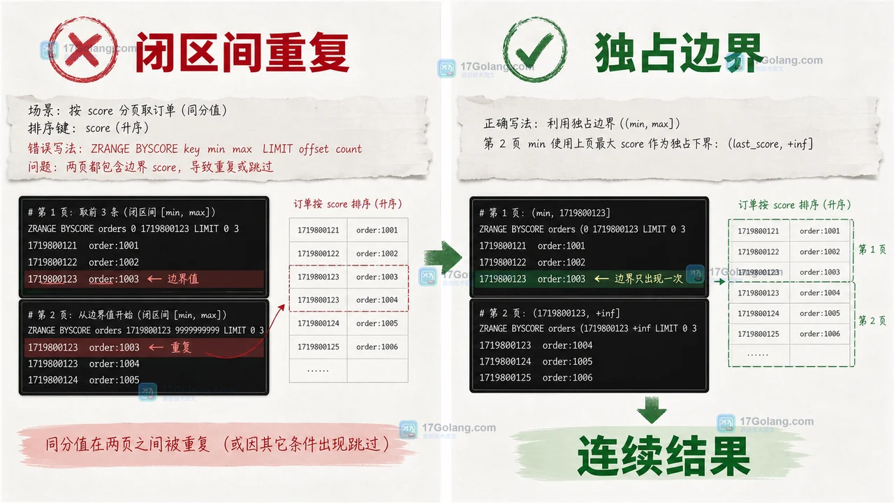 Redis ZRANGE BYSCORE 分页为什么会漏数据：同分值排序、边界游标与复查