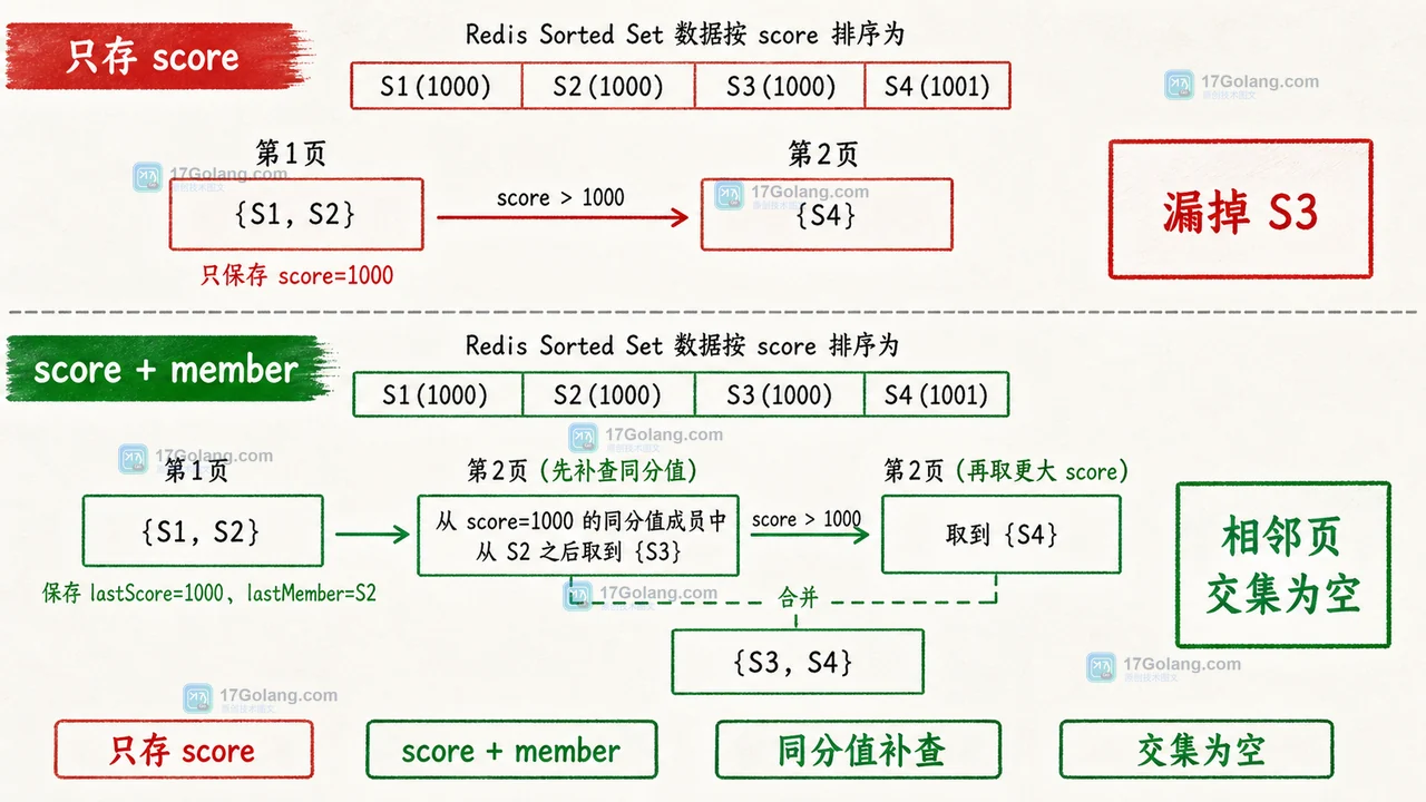 Redis Sorted Set 使用 score 与 member 双游标分页时,从同分值补查到连续结果的对照插画