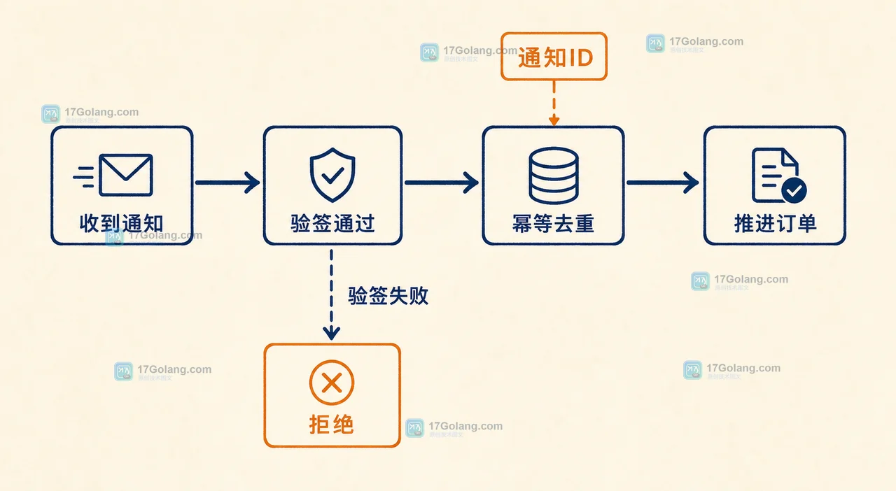 Go 服务如何用端口适配器隔离支付渠道：接口稳定、供应商可替换