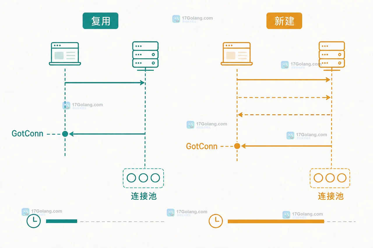 Go httptrace 怎么定位 HTTP 请求慢：DNS、连接复用与 TLS 分段证据
