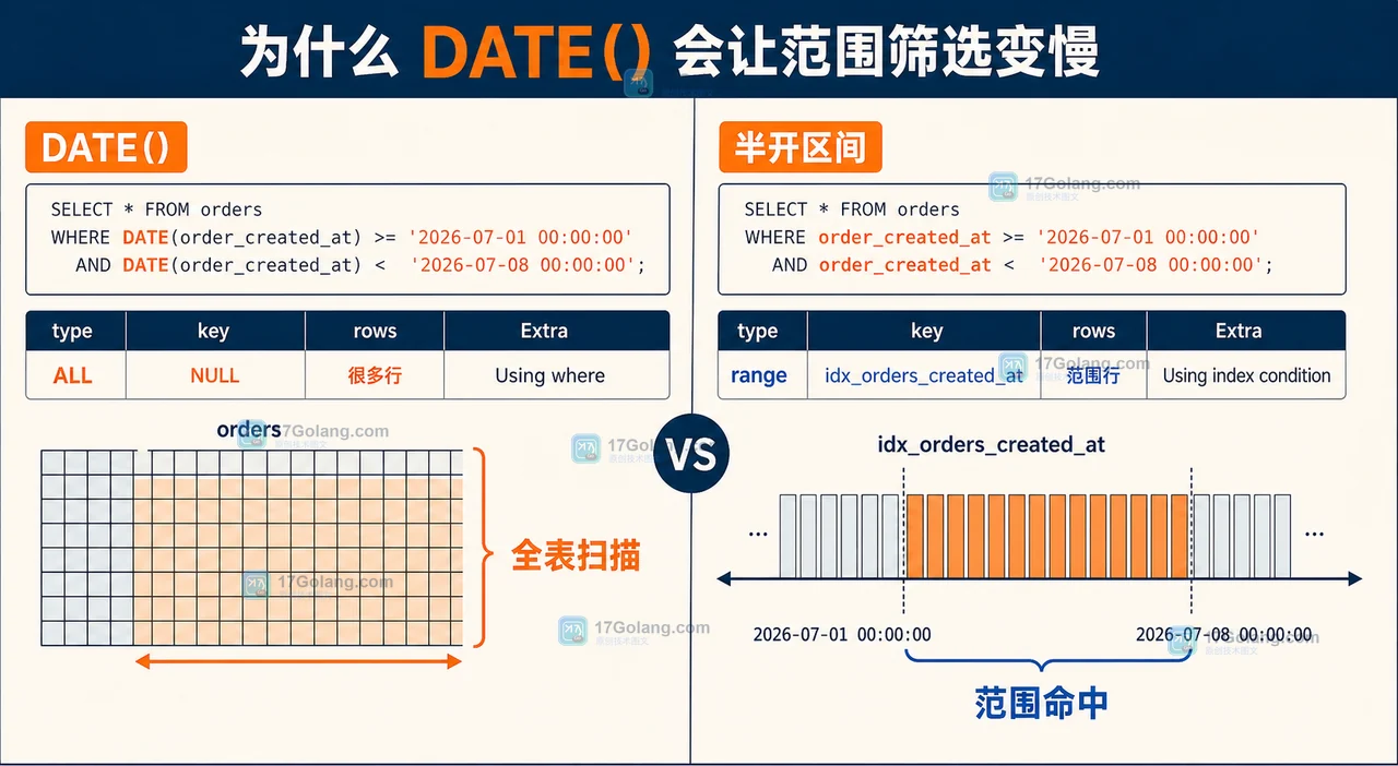 MySQL 日期范围筛选为什么不走索引：半开区间、函数包裹与 EXPLAIN 核对