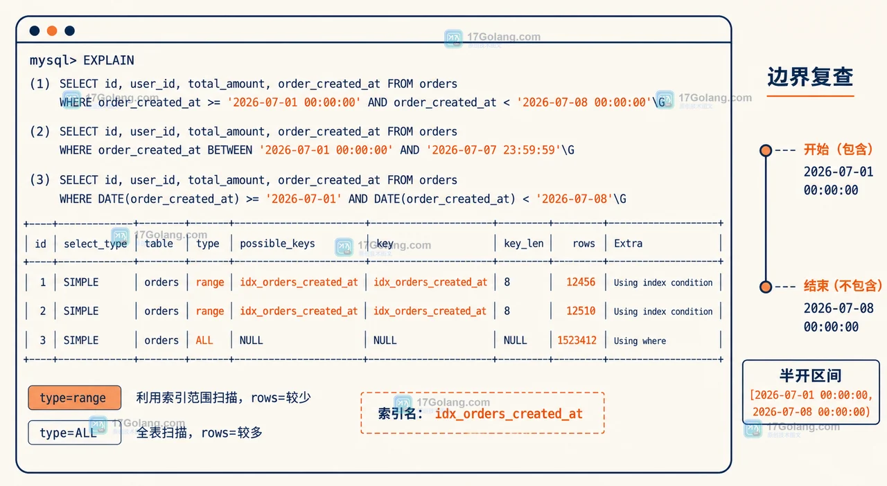 MySQL EXPLAIN 对比半开区间使用时间索引并减少扫描行数的工程核对图