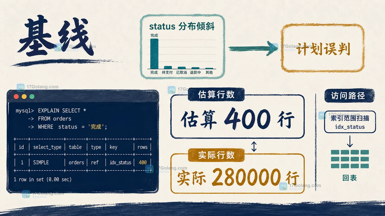 MySQL 8.0 直方图统计何时能救回错误执行计划：从基线到验证