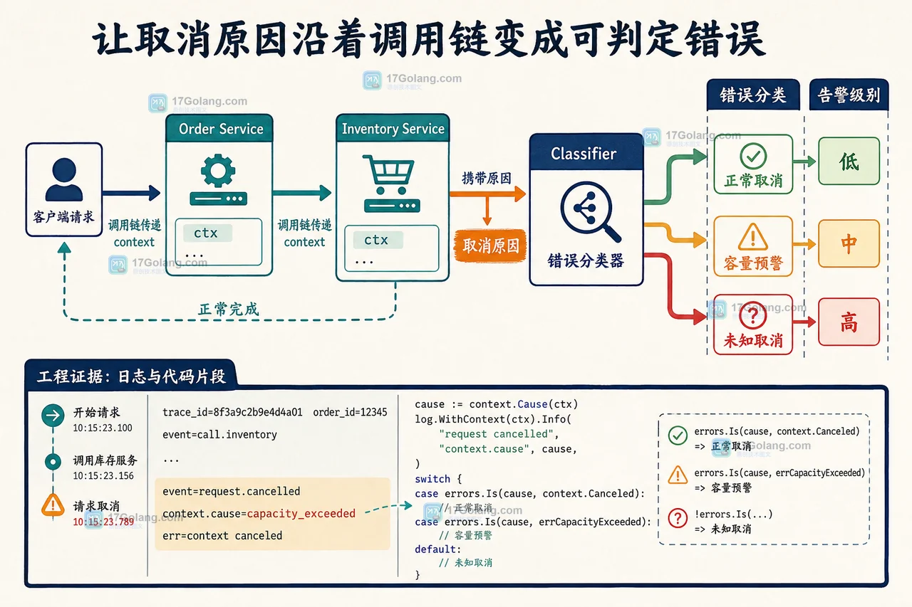 Go context.WithCancelCause 怎么保留取消原因：从 ctx.Err 到可诊断错误