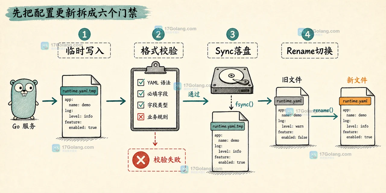 Go 配置文件如何安全热替换：临时文件、Sync、Rename 与失败回滚