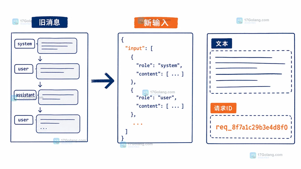 OpenAI Responses API 迁移实战：从 messages 到 input 的最小改造与回归检查