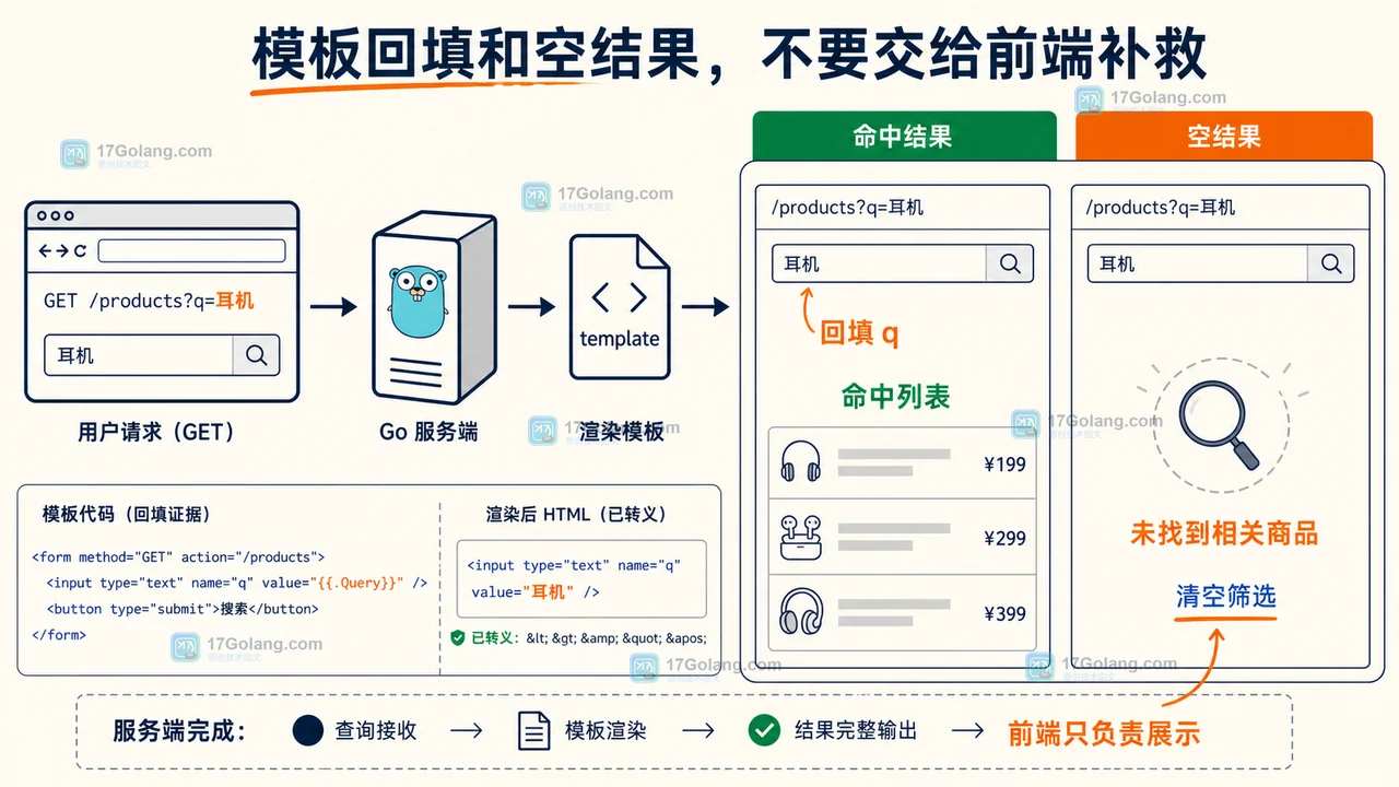 Go net/http 筛选表单怎么做：查询回填、空结果状态与安全输出