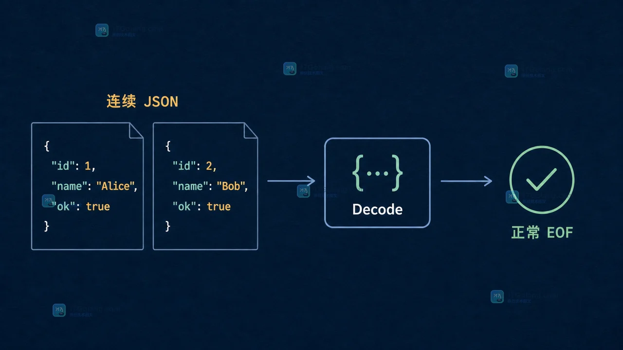 Go JSON Decoder 为什么读到 EOF：连续 JSON、空白与尾部脏数据怎么判