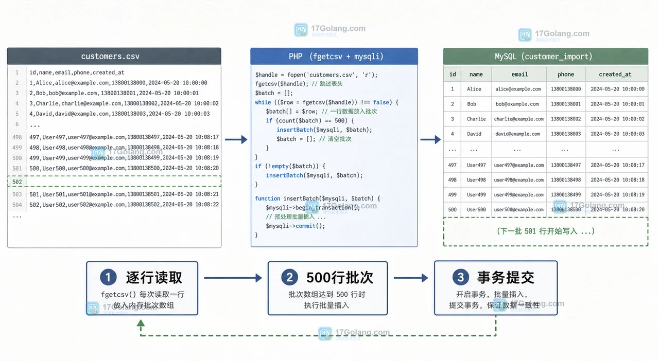 PHP mysqli 批量导入 CSV 怎么控制内存：分批事务、参数绑定与失败回滚