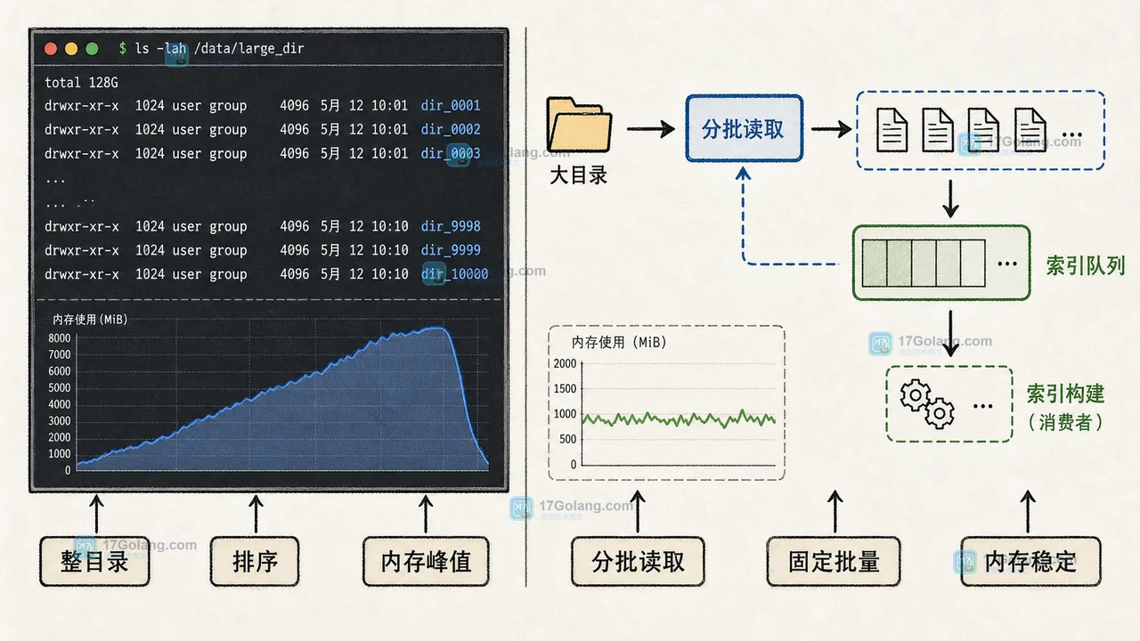Go os.ReadDir 读取大目录怎么控内存：DirEntry、排序与错误边界