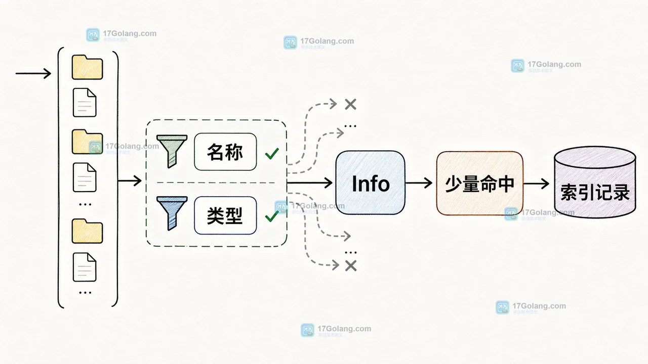 DirEntry 的筛选路径：先按名称和目录类型过滤，再对少量命中文件读取 Info