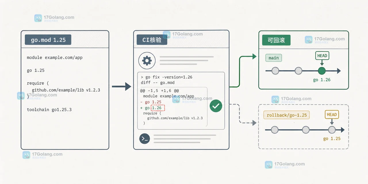 Go 1.26 go fix 的模块版本门槛、CI 核验与回滚分支对照