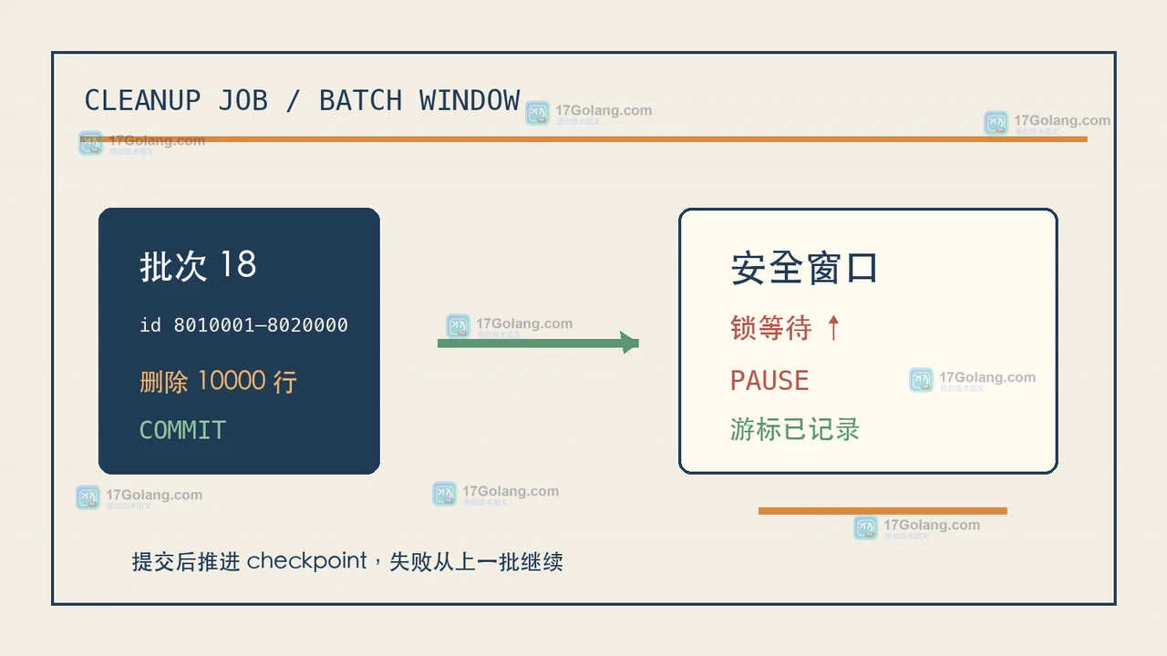 MySQL 大表清理历史数据怎么分批删：主键游标、锁等待与回滚窗口
