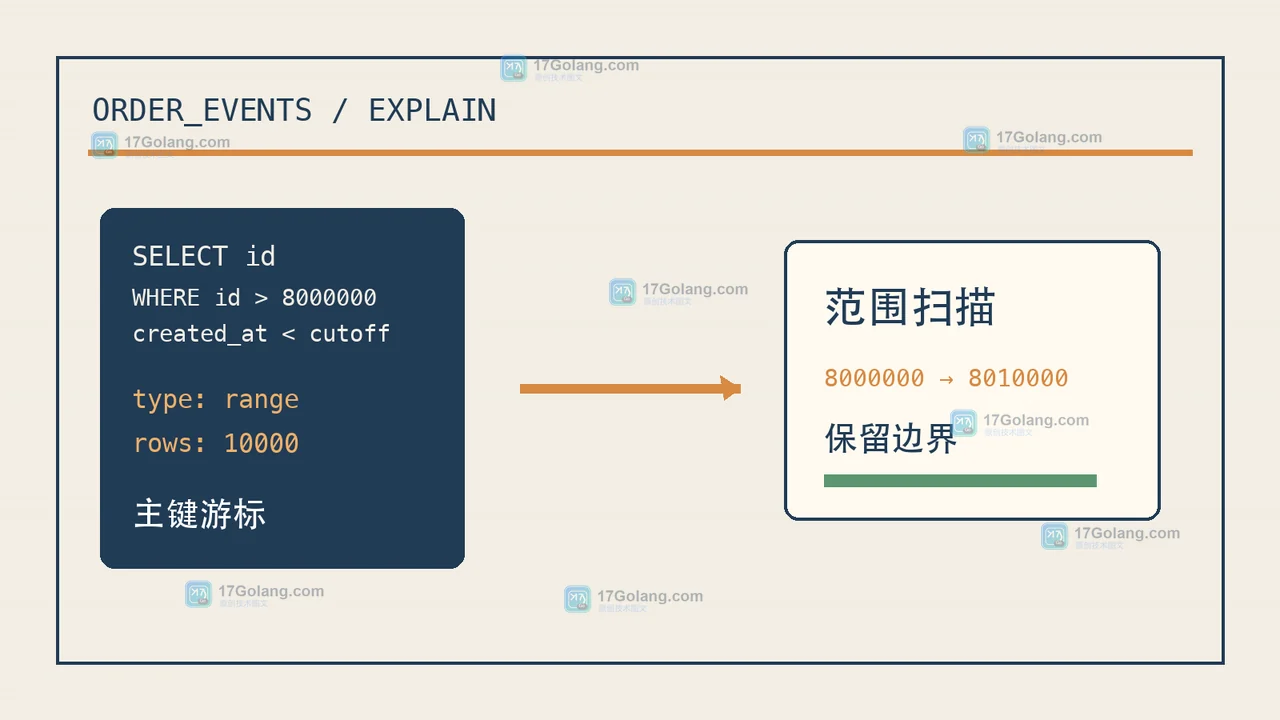 MySQL 大表清理用主键游标推进:保留边界筛选旧记录,扫描范围从全表缩小到下一批 id