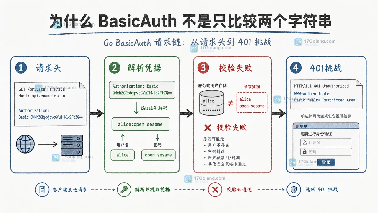 Go BasicAuth 请求从 Authorization 头经过解析、凭据校验,失败返回 401 与 WWW-Authenticate 挑战头的工程证据图