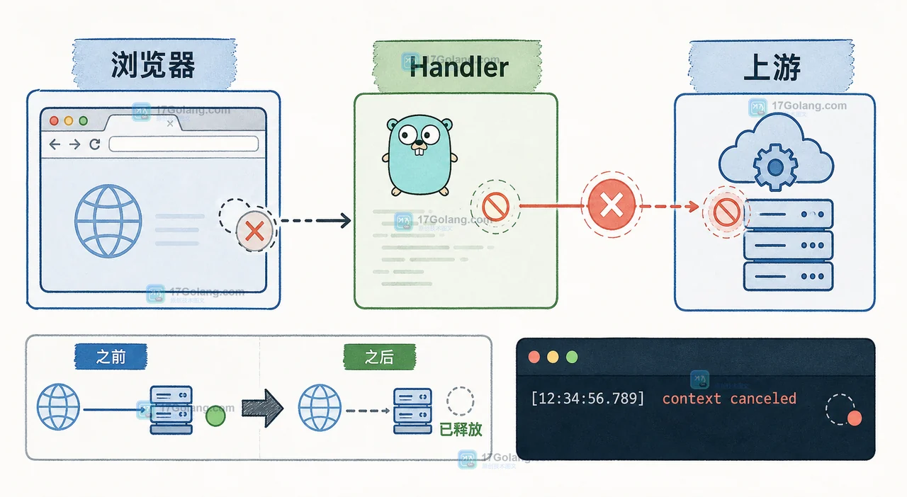 Go 接入 Responses API 流式输出中断怎么排查：从事件序列到 Context 取消