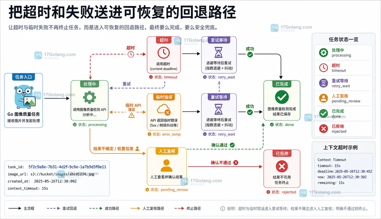 Go 处理 Responses API 图片输入：MIME 预检、Base64 预算与失败回退