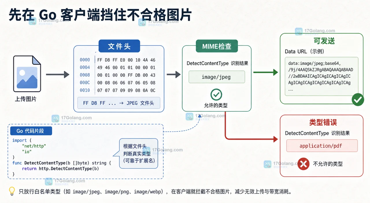 Go 图片输入从文件头 MIME 检查、大小预算到合格 Data URL 的等待链
