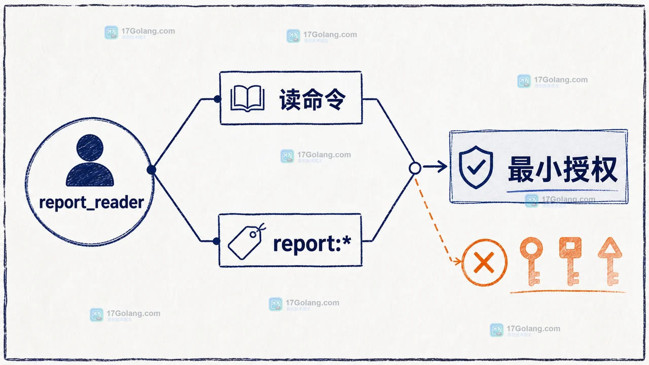 Redis ACL 将 report_reader 的读命令限制在 report 前缀 key 上的最小授权关系