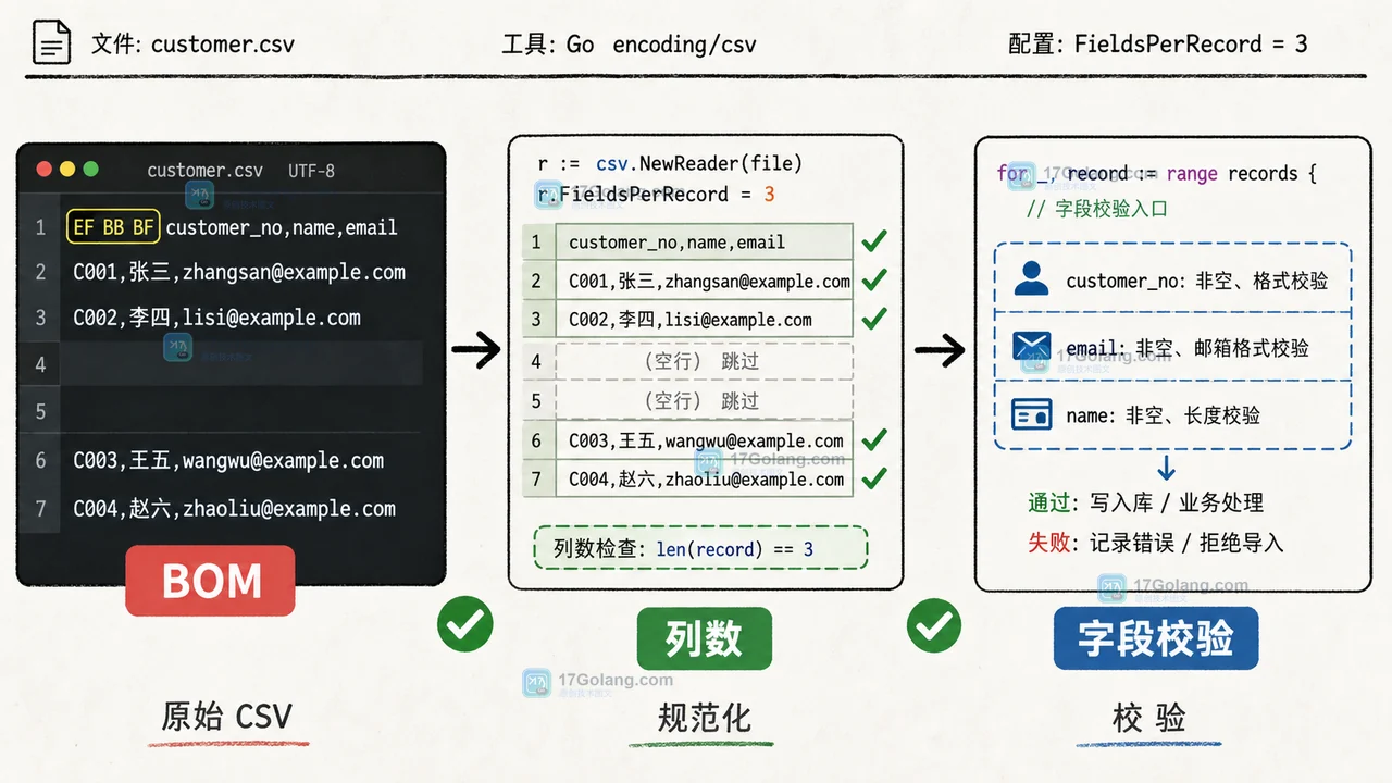 Go 读取 CSV 入库时如何处理 BOM、空行和重复记录？
