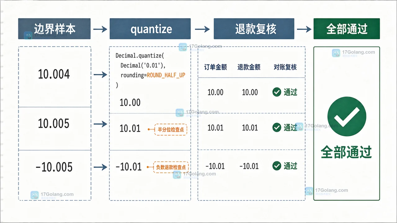 Python Decimal quantize 舍入后经过订单金额、数据库落库和对账复核的调用链
