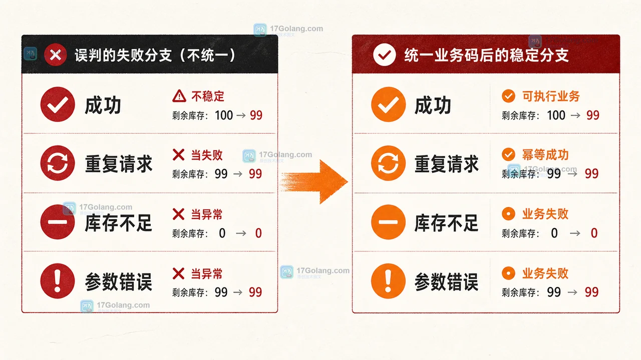 Redis Lua 库存扣减接口的成功、重复请求、库存不足和参数错误返回路径对比