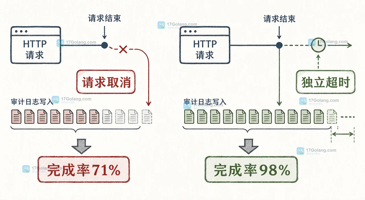 Go context.WithoutCancel 适合后台收尾吗：Cause、Deadline 与请求生命周期边界
