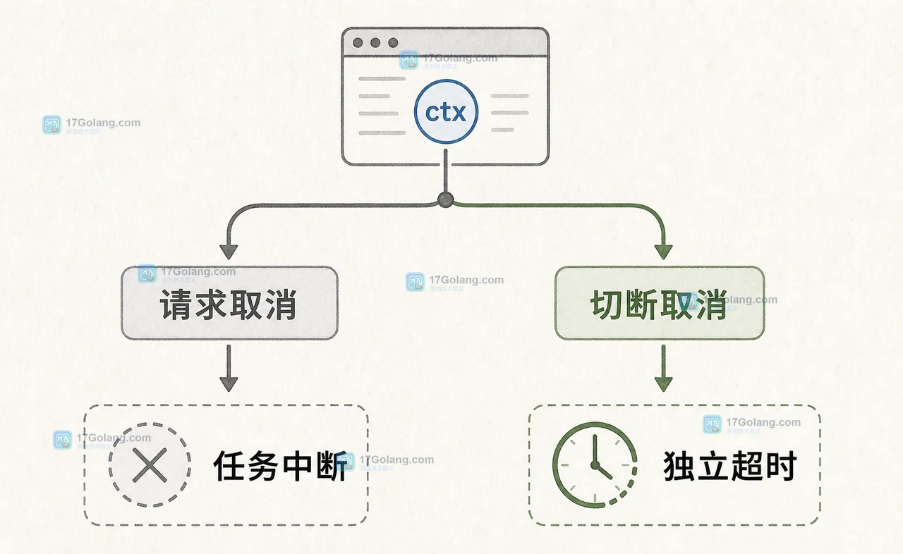 Go context.WithoutCancel 对比请求上下文和独立超时上下文的取消边界
